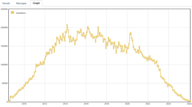 Stack Overflow: quando paramos de perguntar